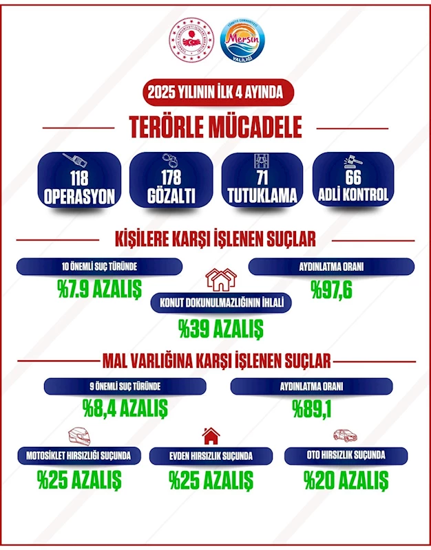 Mersin’de suç oranlarında düşüş
