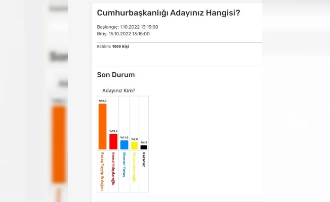 Akdeniz Anket Araştırmanın son anket sonuçları belli oldu.