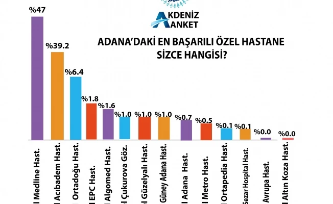 AKDENİZ ANKET ARAŞTIRMA ŞİRKETİNDEN ŞAŞIRTICI  SONUÇLAR